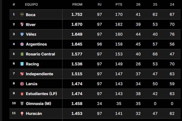 Tabla de posiciones del torneo Clausura: cómo quedaron Boca y River con la 8ª fecha en juego